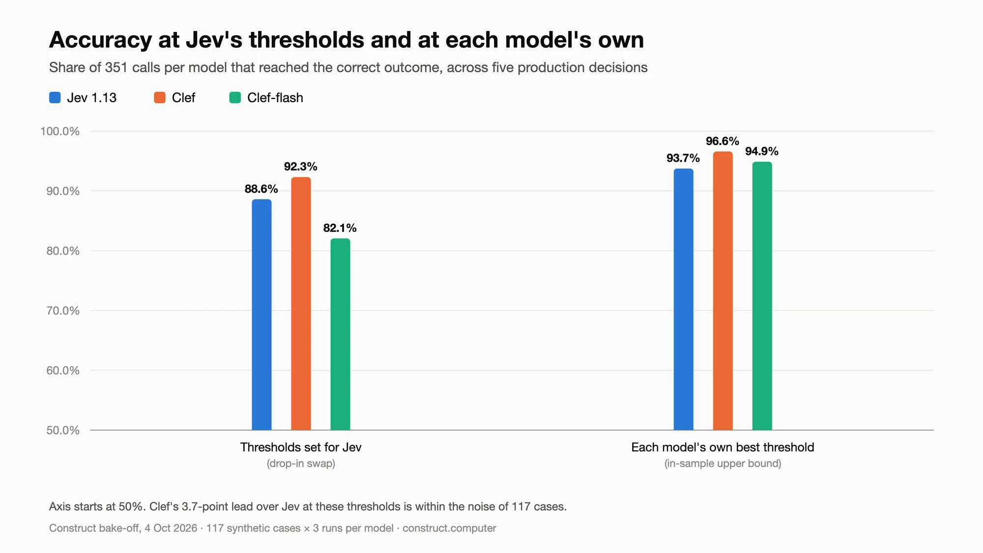 Bar chart of overall accuracy. With thresholds set for Jev: Jev 88.6%, Clef 92.3%, Clef-flash 82.1%. With each model's own best threshold: Jev 93.7%, Clef 96.6%, Clef-flash 94.9%.