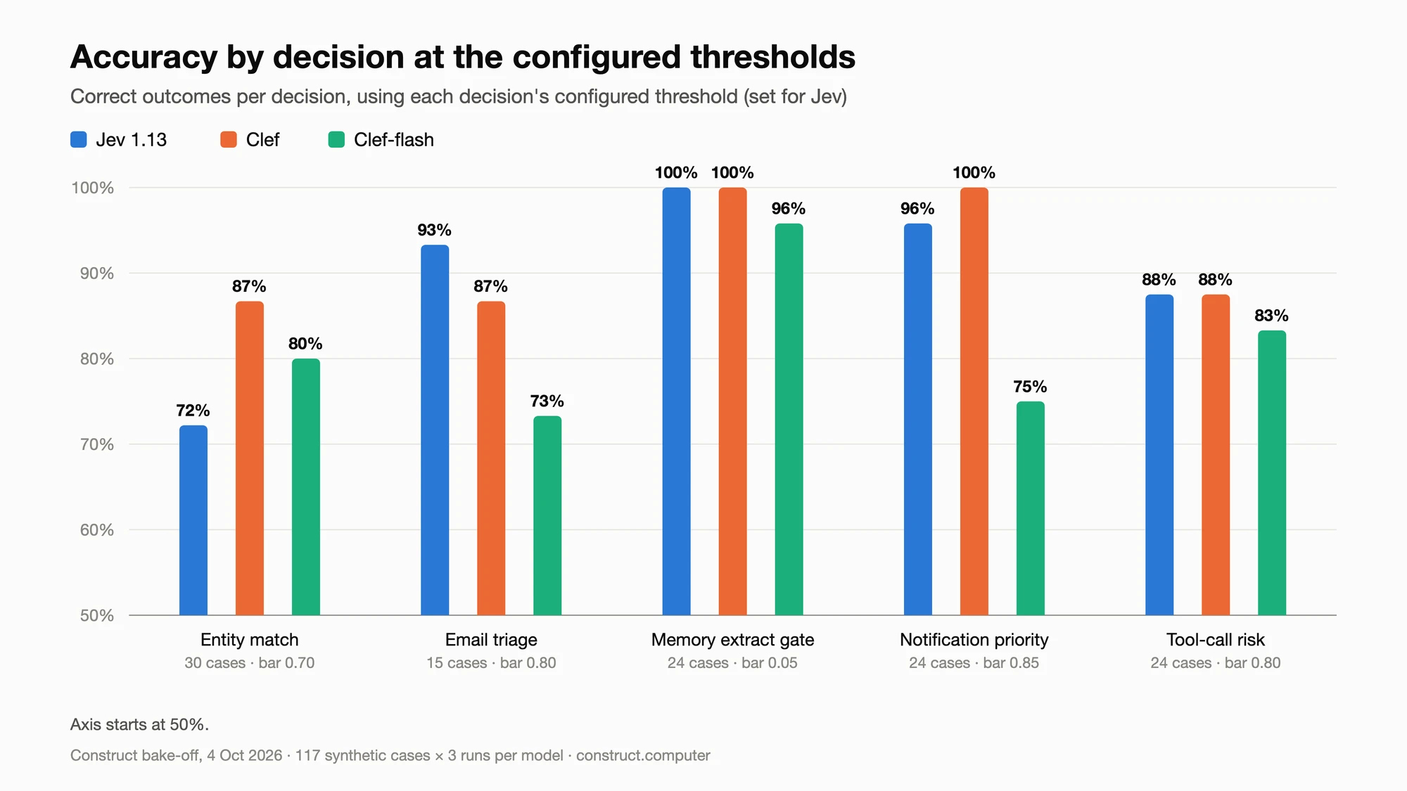Grouped bar chart of accuracy for five decisions. Entity match: Jev 72%, Clef 87%, Clef-flash 80%. Email triage: 93%, 87%, 73%. Memory extract gate: 100%, 100%, 96%. Notification priority: 96%, 100%, 75%. Tool-call risk: 88%, 88%, 83%.
