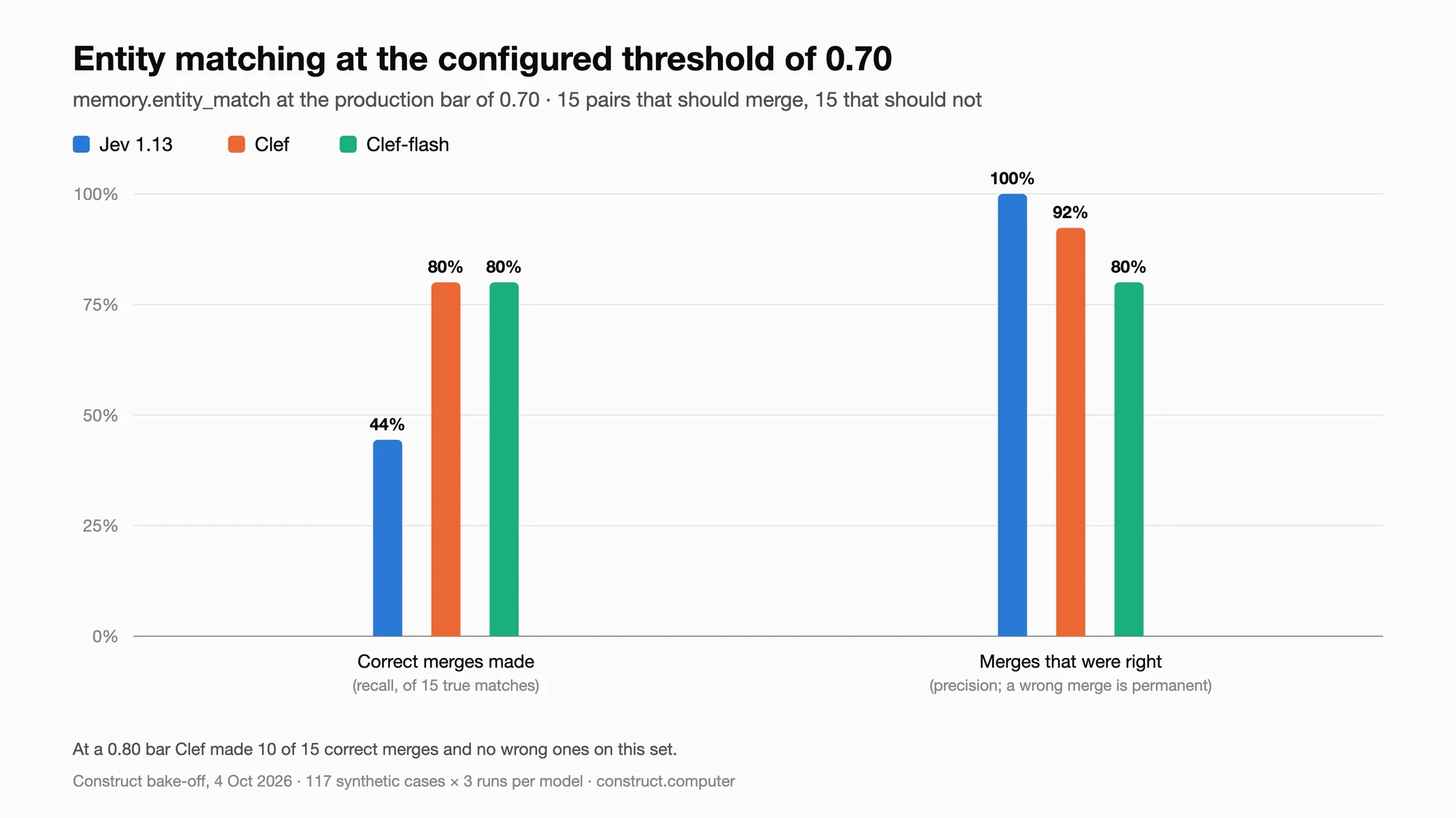 Bar chart for entity matching at a 0.70 threshold. Correct merges made: Jev 44%, Clef 80%, Clef-flash 80%. Merges that were right: Jev 100%, Clef 92%, Clef-flash 80%.