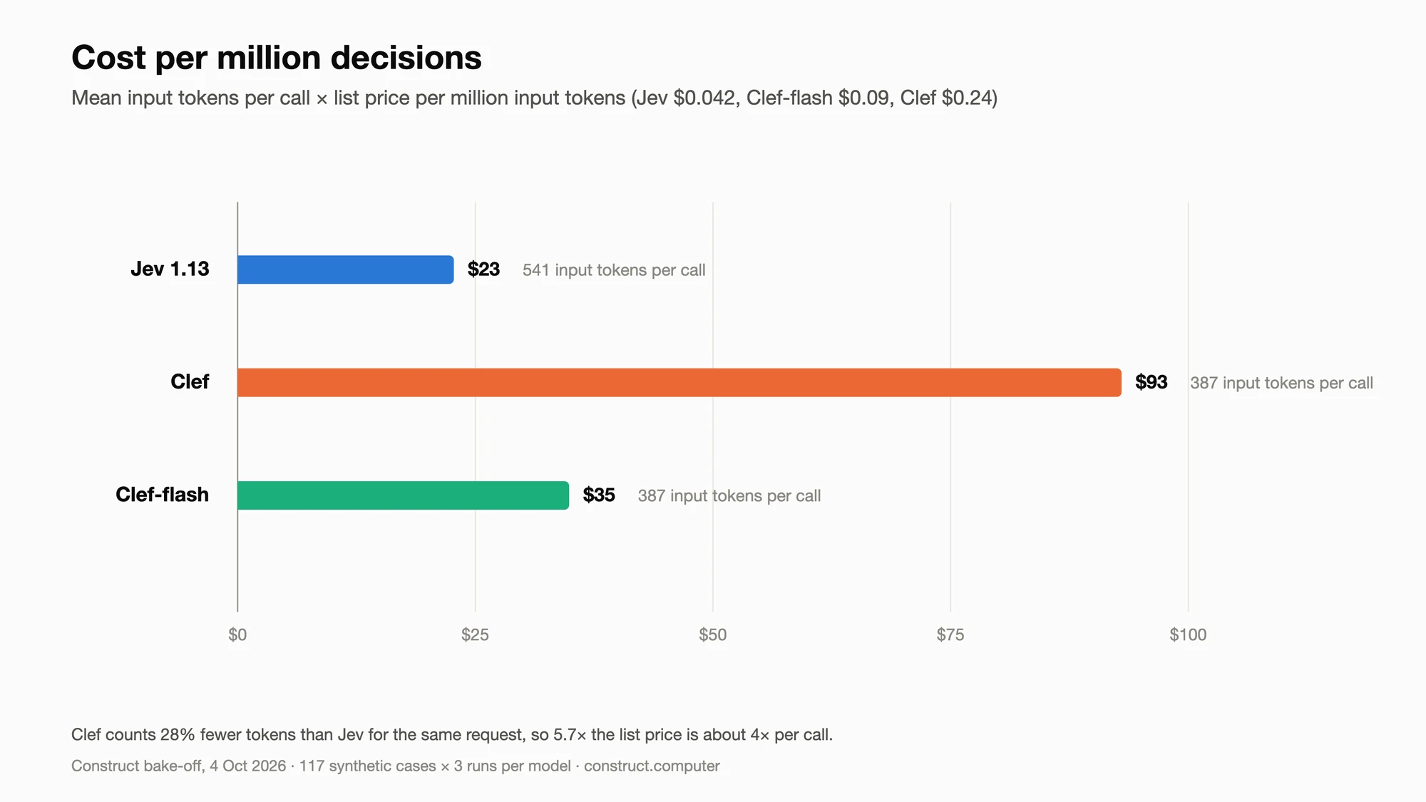 Bar chart of cost per million decisions: Jev 23 dollars at 541 input tokens per call, Clef 93 dollars at 387 tokens, Clef-flash 35 dollars at 387 tokens.